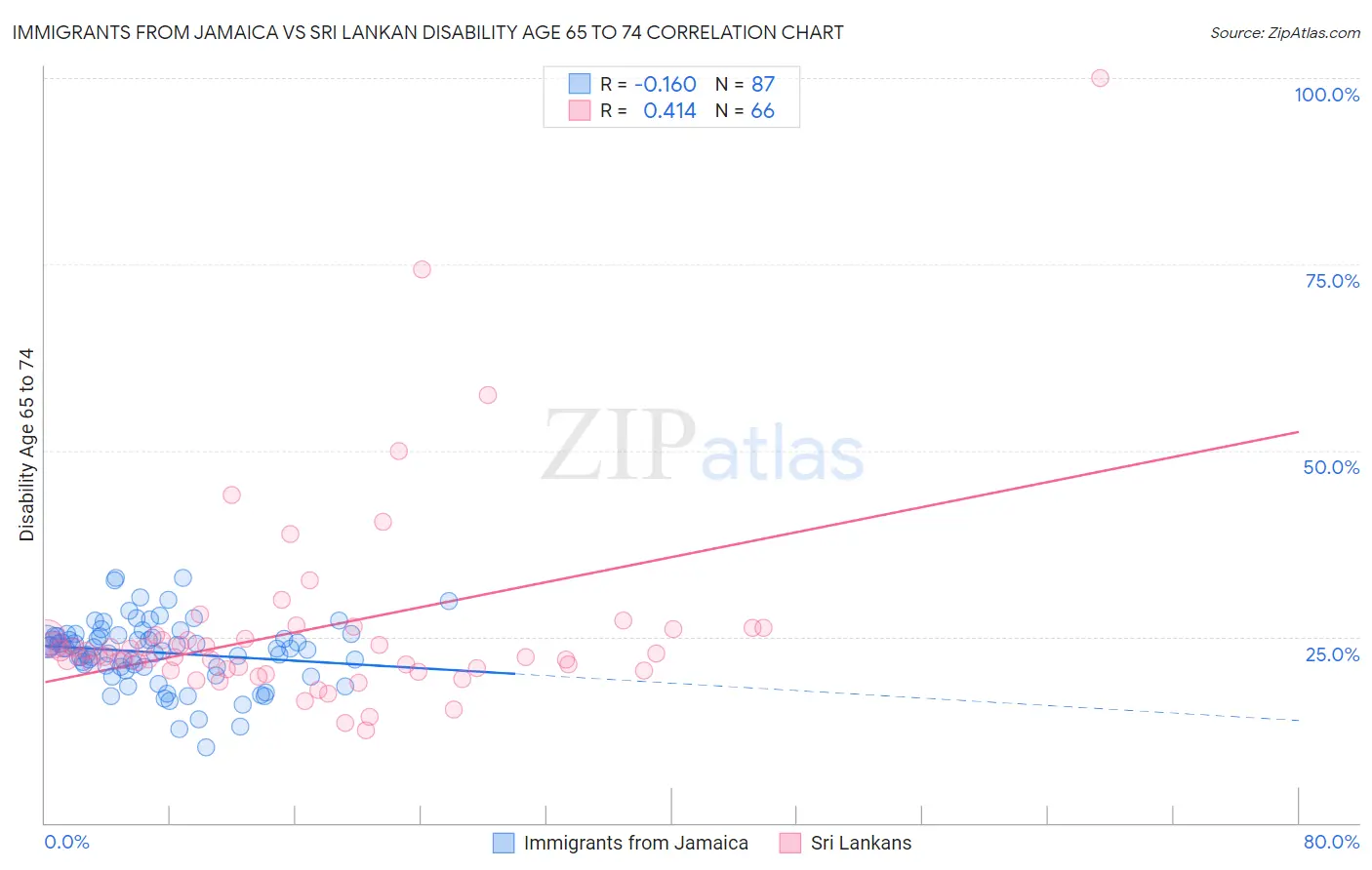 Immigrants from Jamaica vs Sri Lankan Disability Age 65 to 74