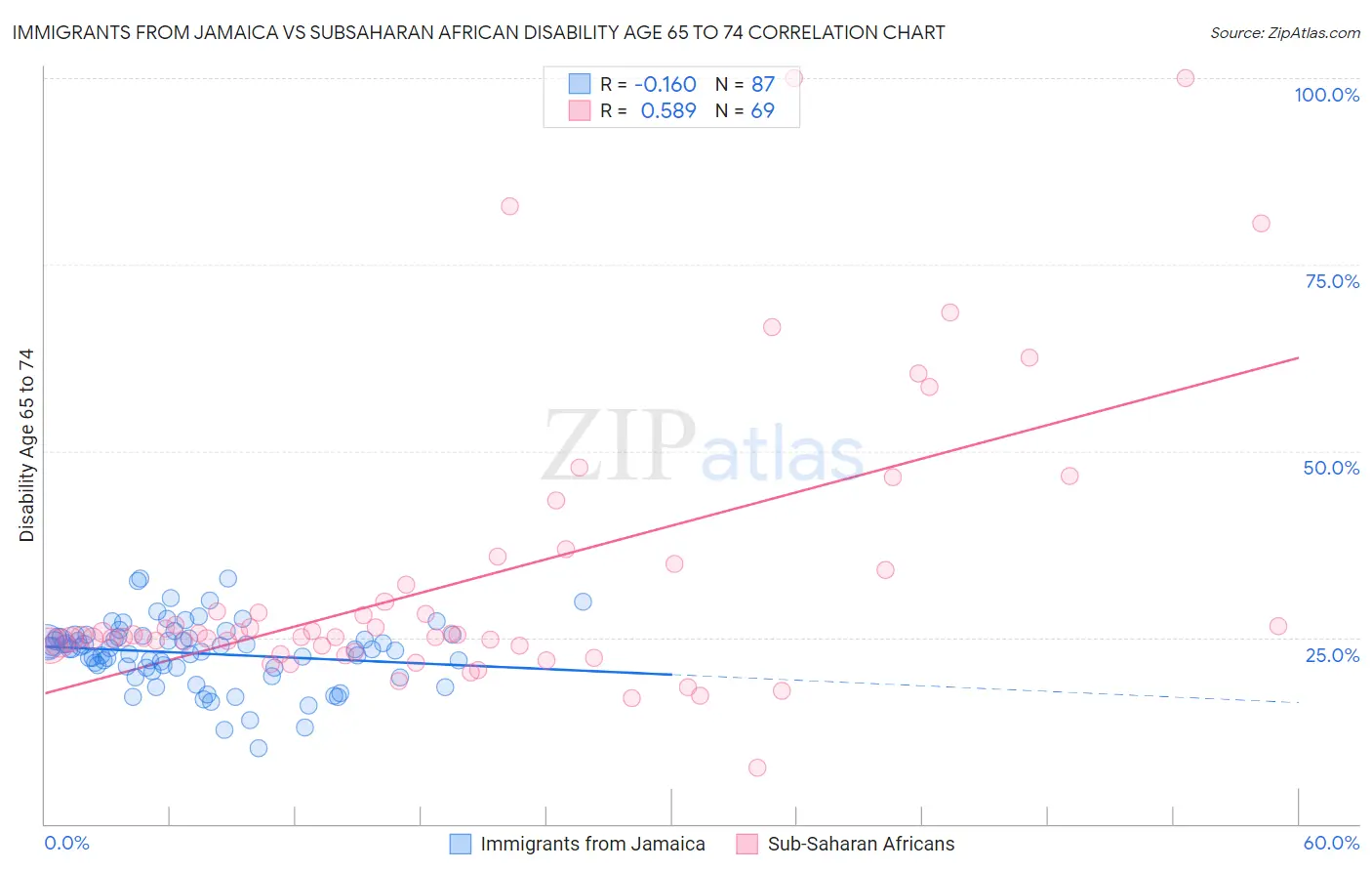 Immigrants from Jamaica vs Subsaharan African Disability Age 65 to 74