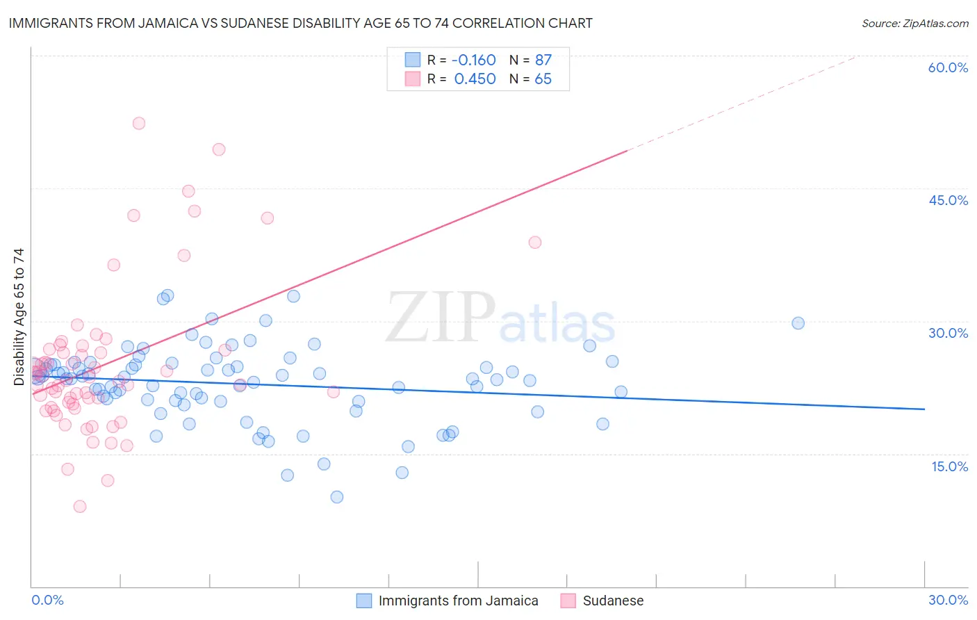 Immigrants from Jamaica vs Sudanese Disability Age 65 to 74