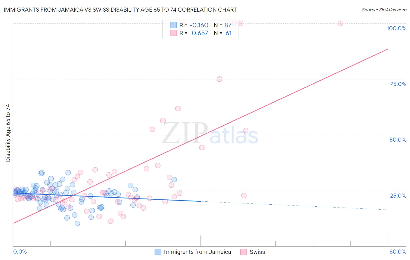 Immigrants from Jamaica vs Swiss Disability Age 65 to 74