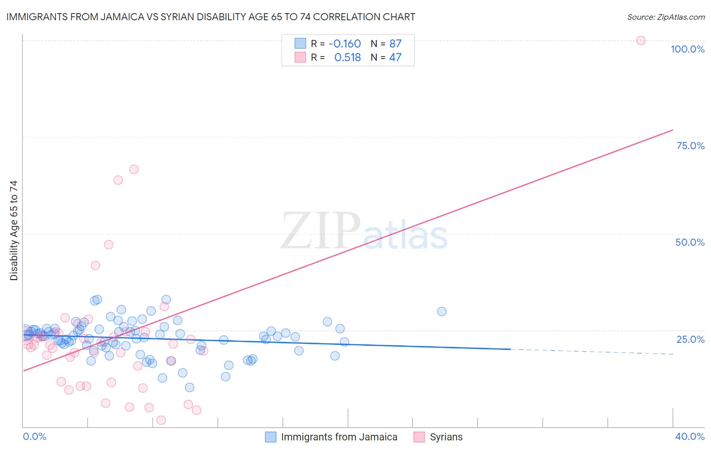 Immigrants from Jamaica vs Syrian Disability Age 65 to 74