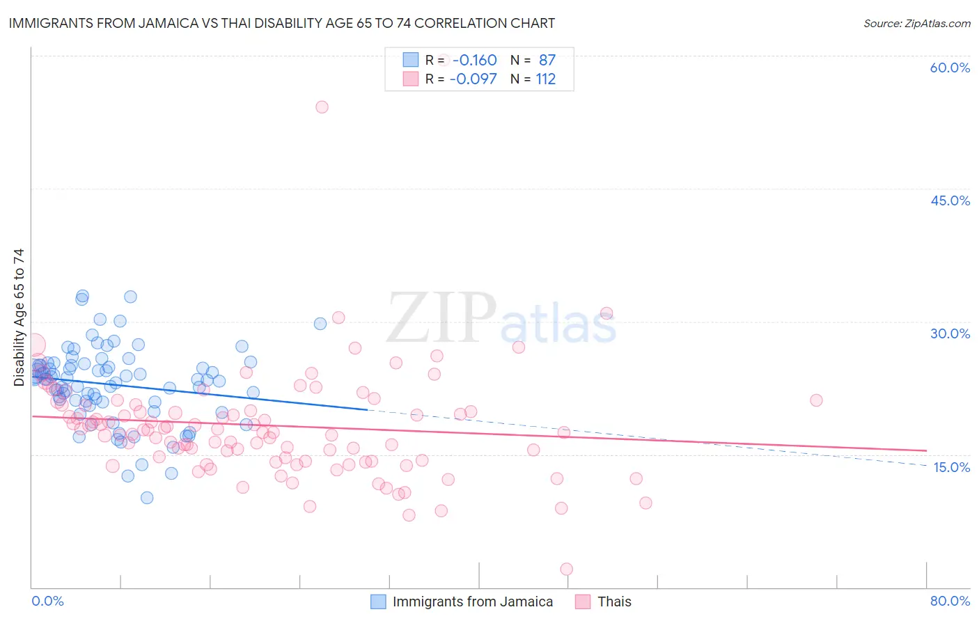 Immigrants from Jamaica vs Thai Disability Age 65 to 74