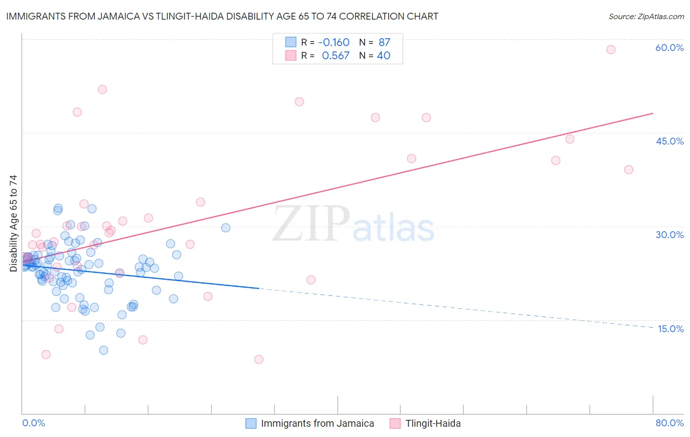 Immigrants from Jamaica vs Tlingit-Haida Disability Age 65 to 74