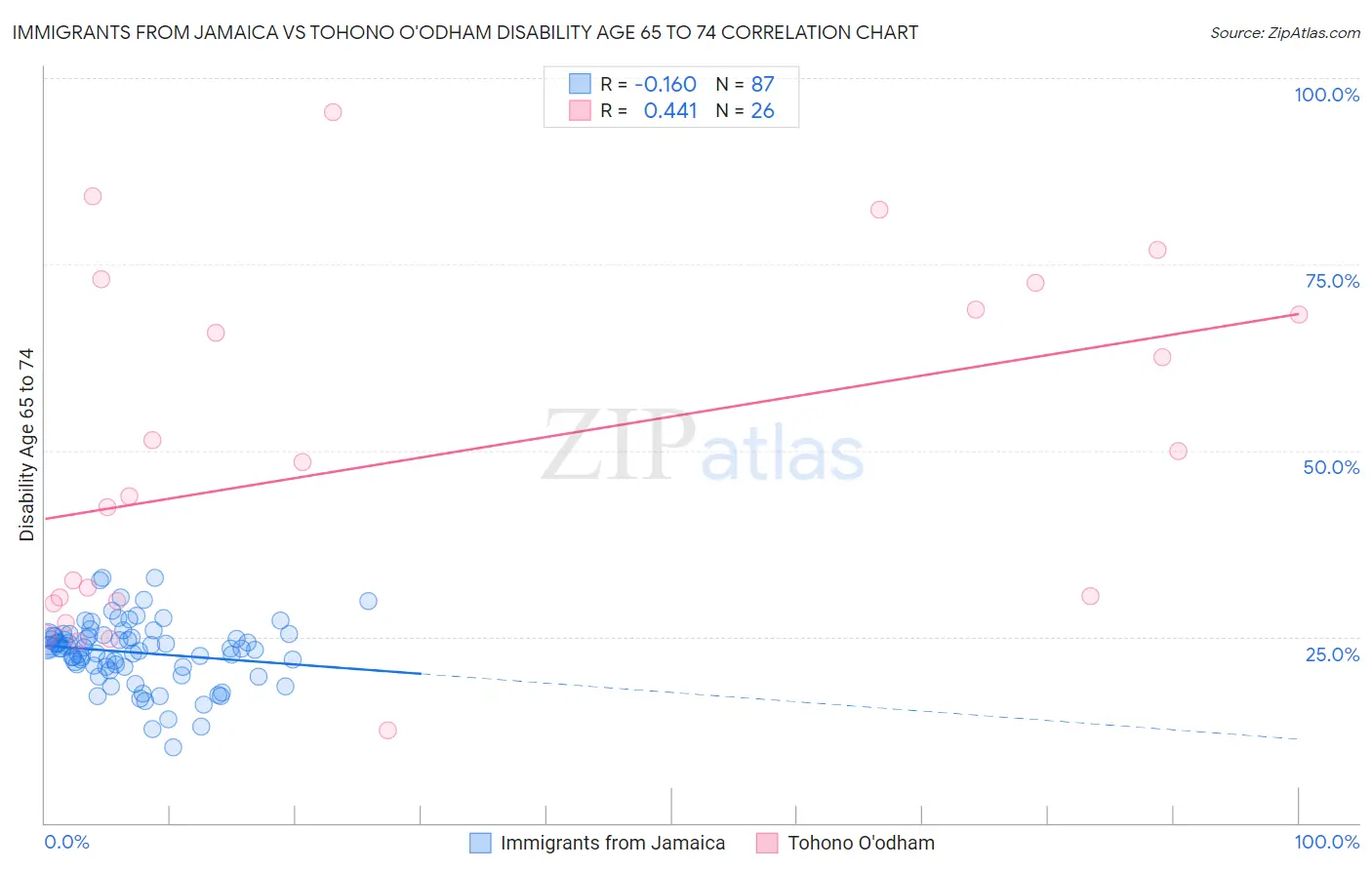 Immigrants from Jamaica vs Tohono O'odham Disability Age 65 to 74