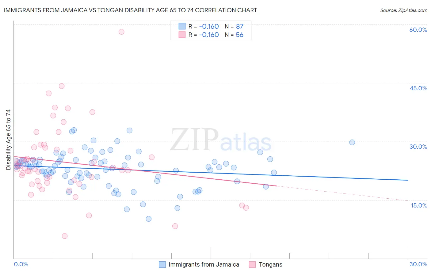 Immigrants from Jamaica vs Tongan Disability Age 65 to 74