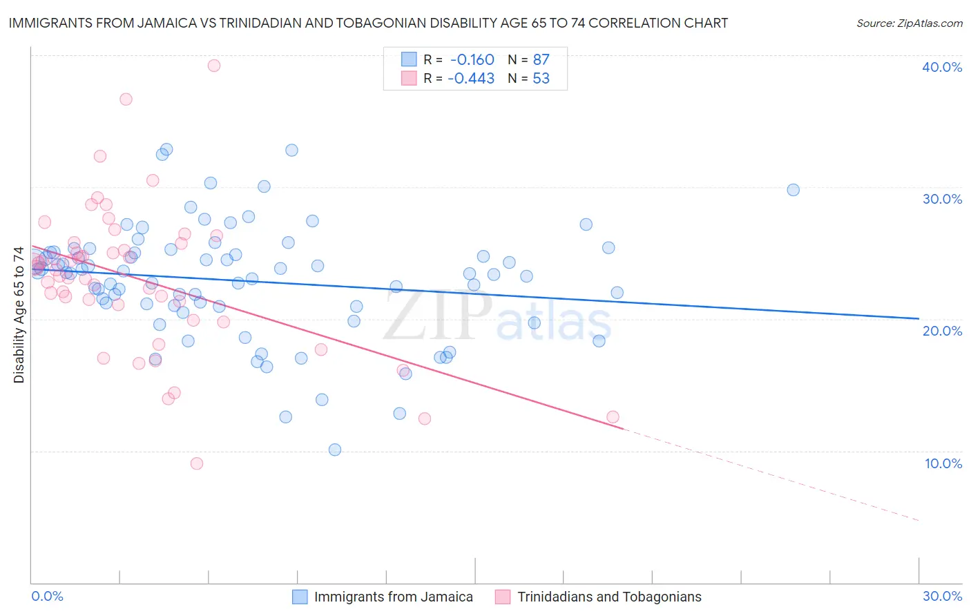 Immigrants from Jamaica vs Trinidadian and Tobagonian Disability Age 65 to 74