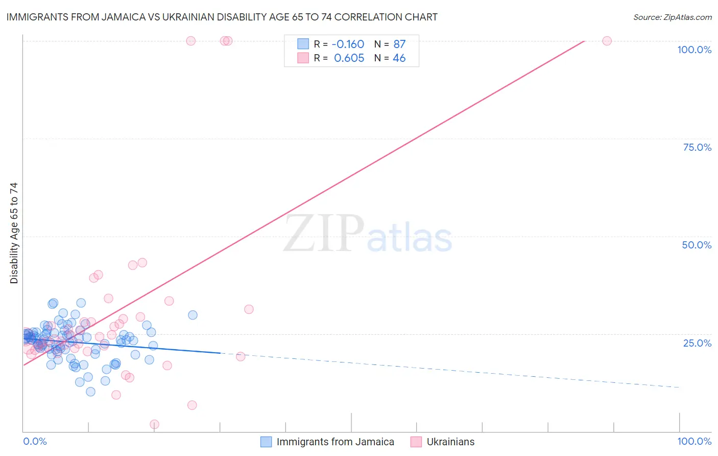 Immigrants from Jamaica vs Ukrainian Disability Age 65 to 74