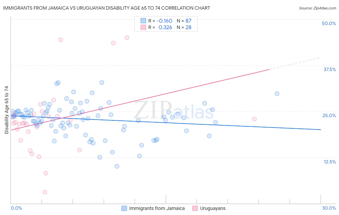 Immigrants from Jamaica vs Uruguayan Disability Age 65 to 74