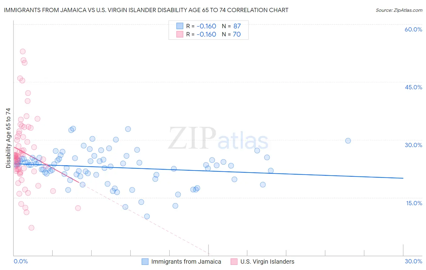 Immigrants from Jamaica vs U.S. Virgin Islander Disability Age 65 to 74