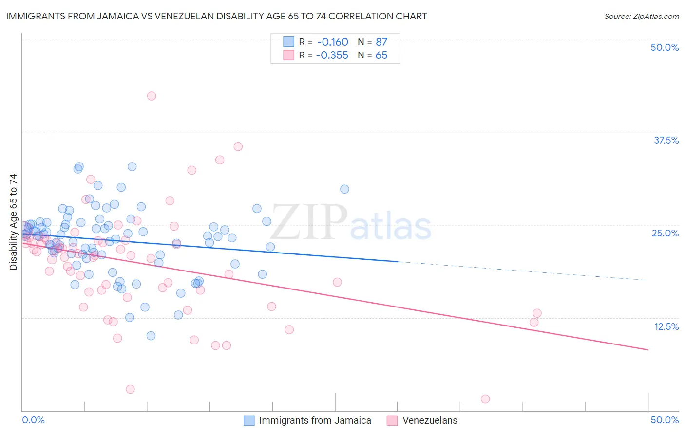 Immigrants from Jamaica vs Venezuelan Disability Age 65 to 74