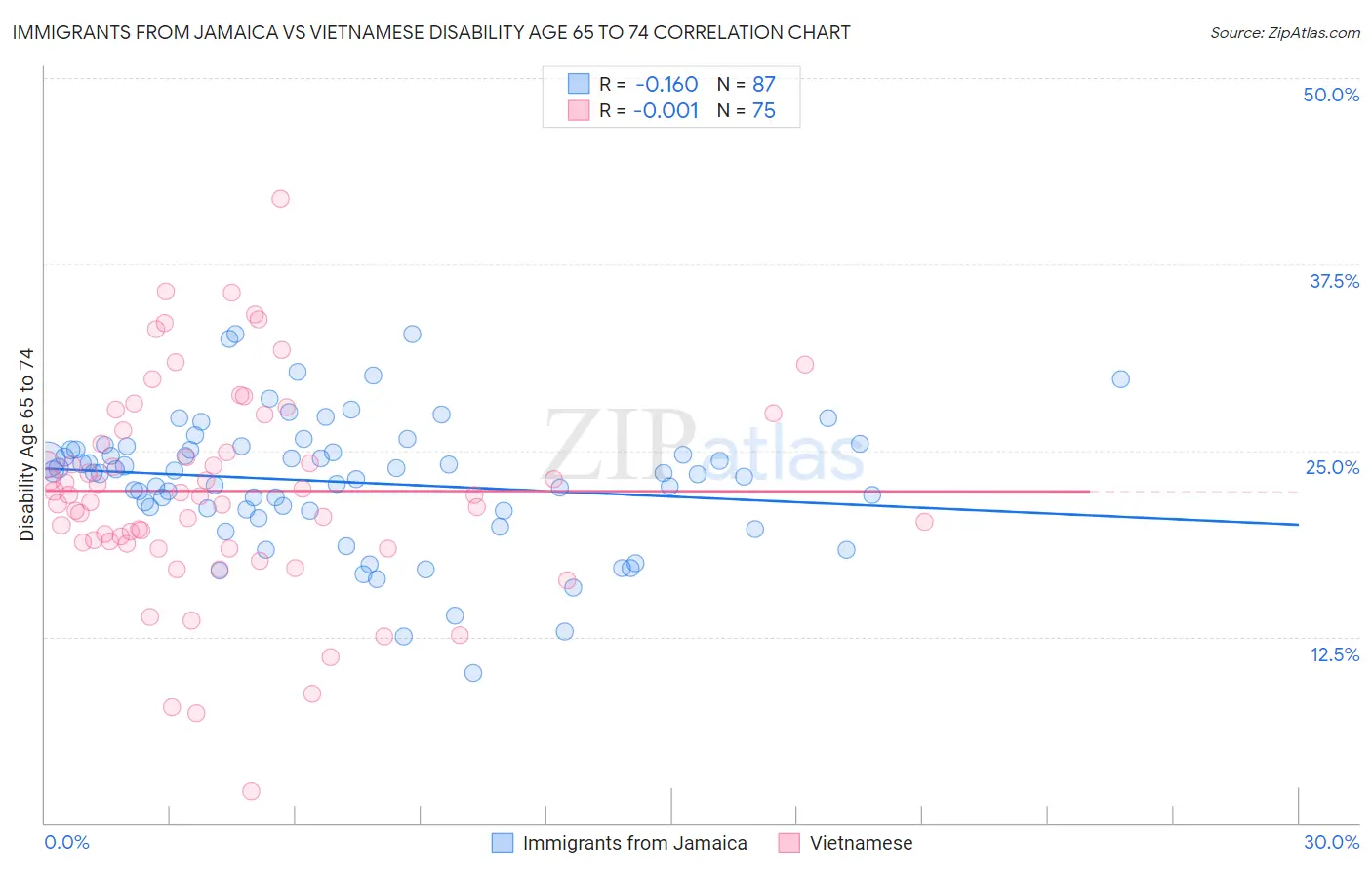 Immigrants from Jamaica vs Vietnamese Disability Age 65 to 74