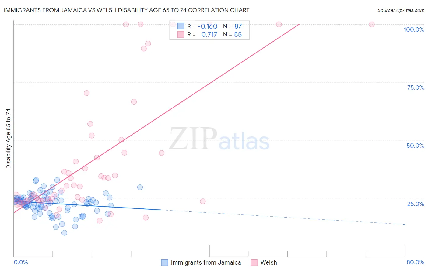 Immigrants from Jamaica vs Welsh Disability Age 65 to 74