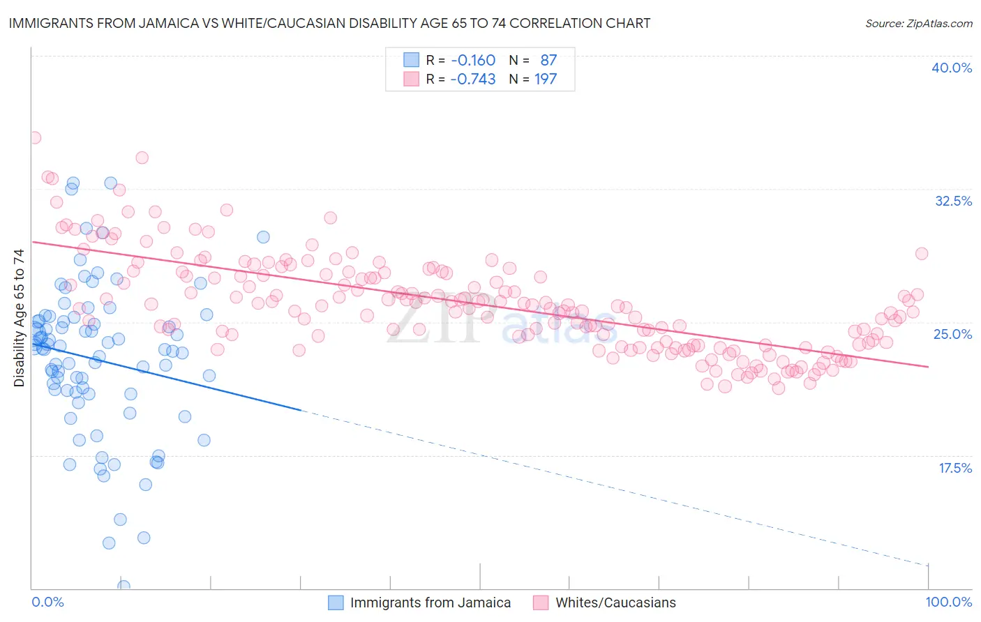 Immigrants from Jamaica vs White/Caucasian Disability Age 65 to 74