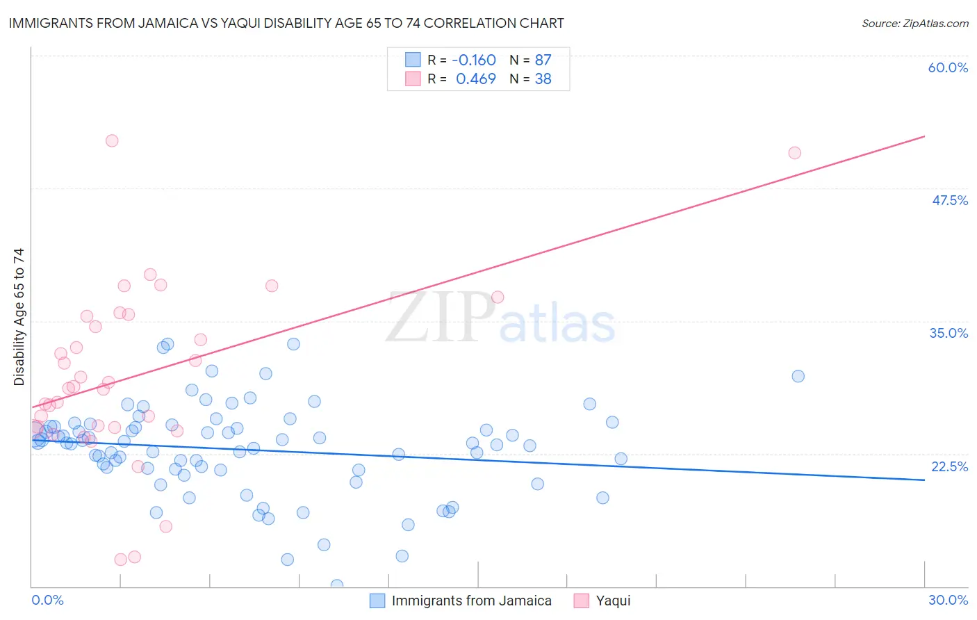 Immigrants from Jamaica vs Yaqui Disability Age 65 to 74