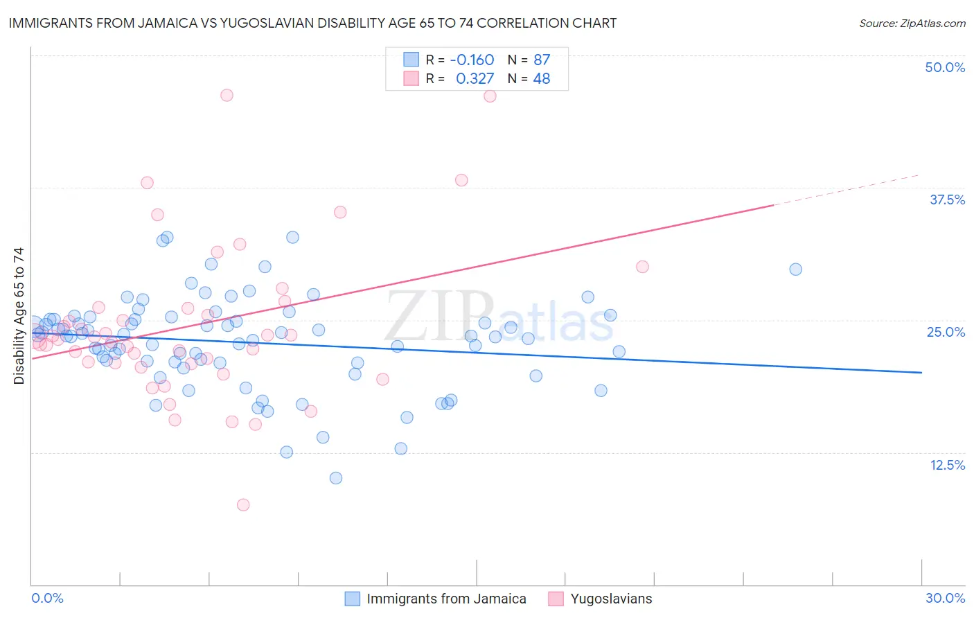 Immigrants from Jamaica vs Yugoslavian Disability Age 65 to 74