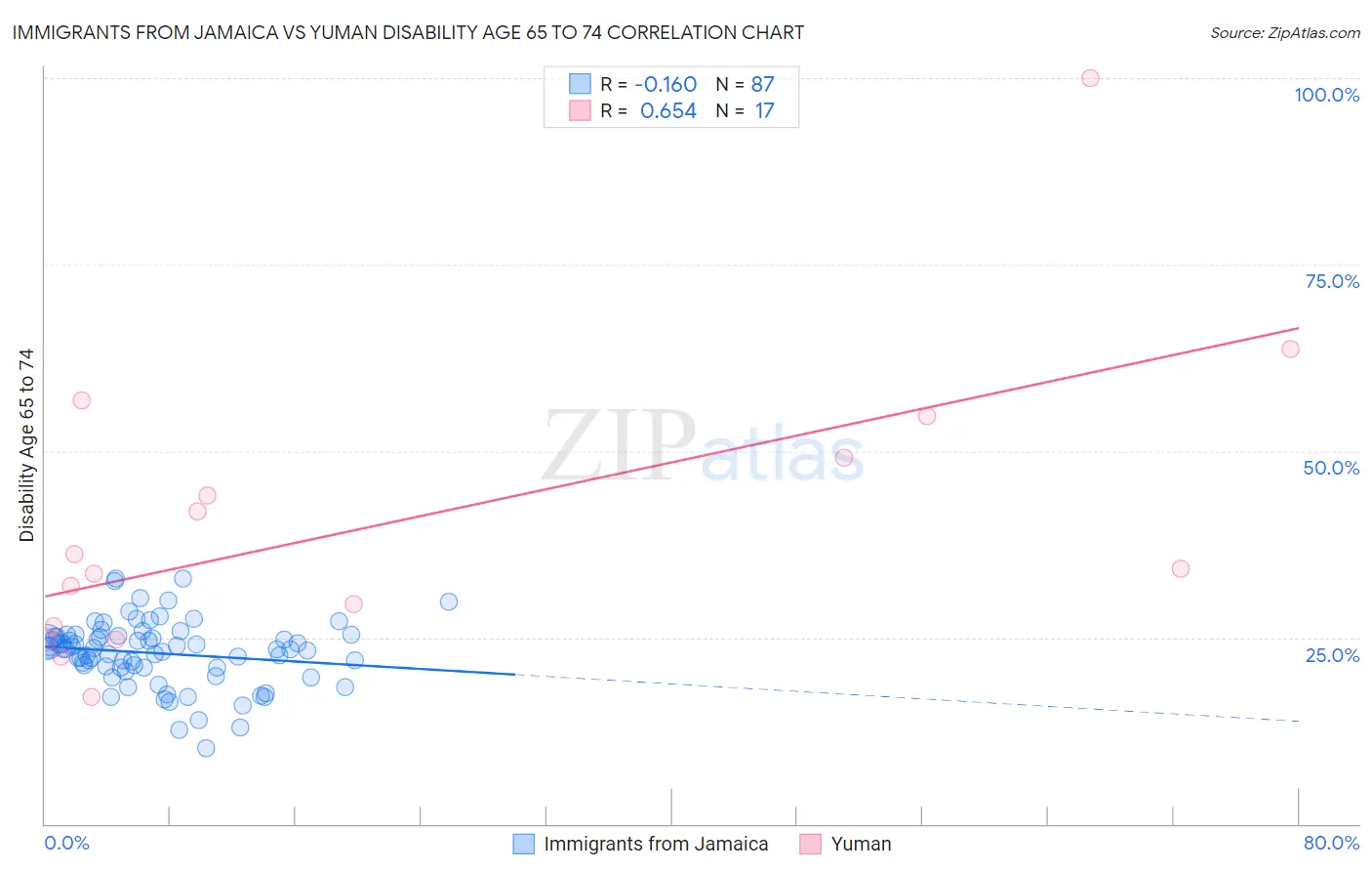 Immigrants from Jamaica vs Yuman Disability Age 65 to 74