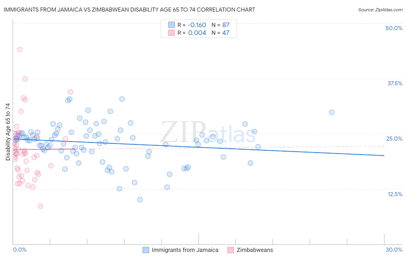 Immigrants from Jamaica vs Zimbabwean Disability Age 65 to 74