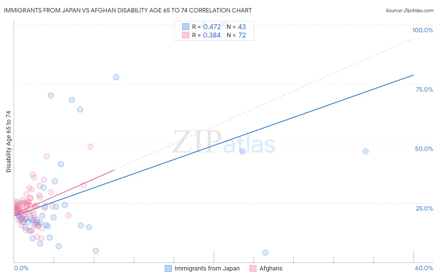 Immigrants from Japan vs Afghan Disability Age 65 to 74