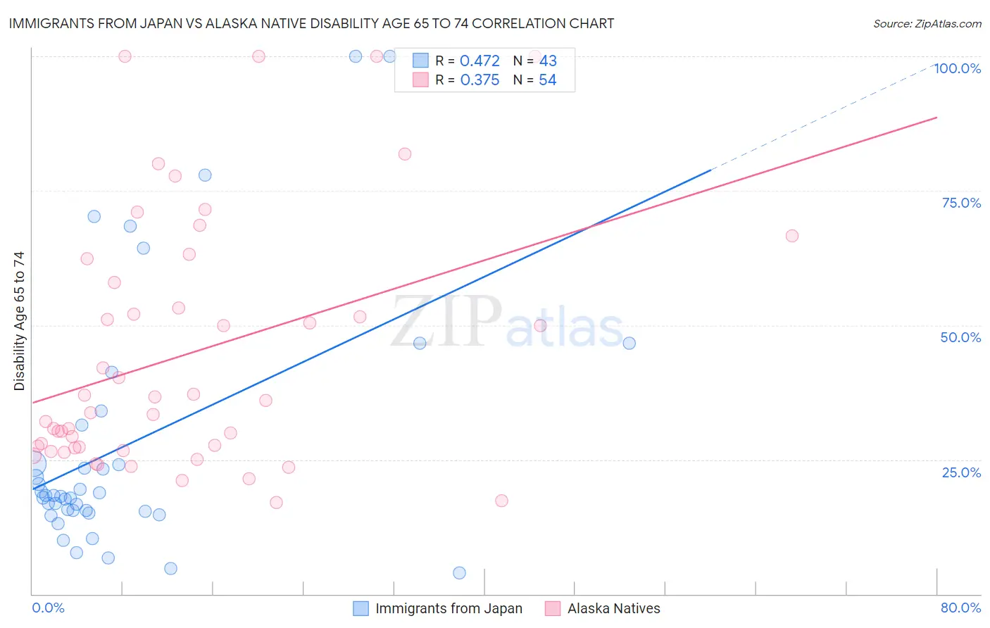 Immigrants from Japan vs Alaska Native Disability Age 65 to 74