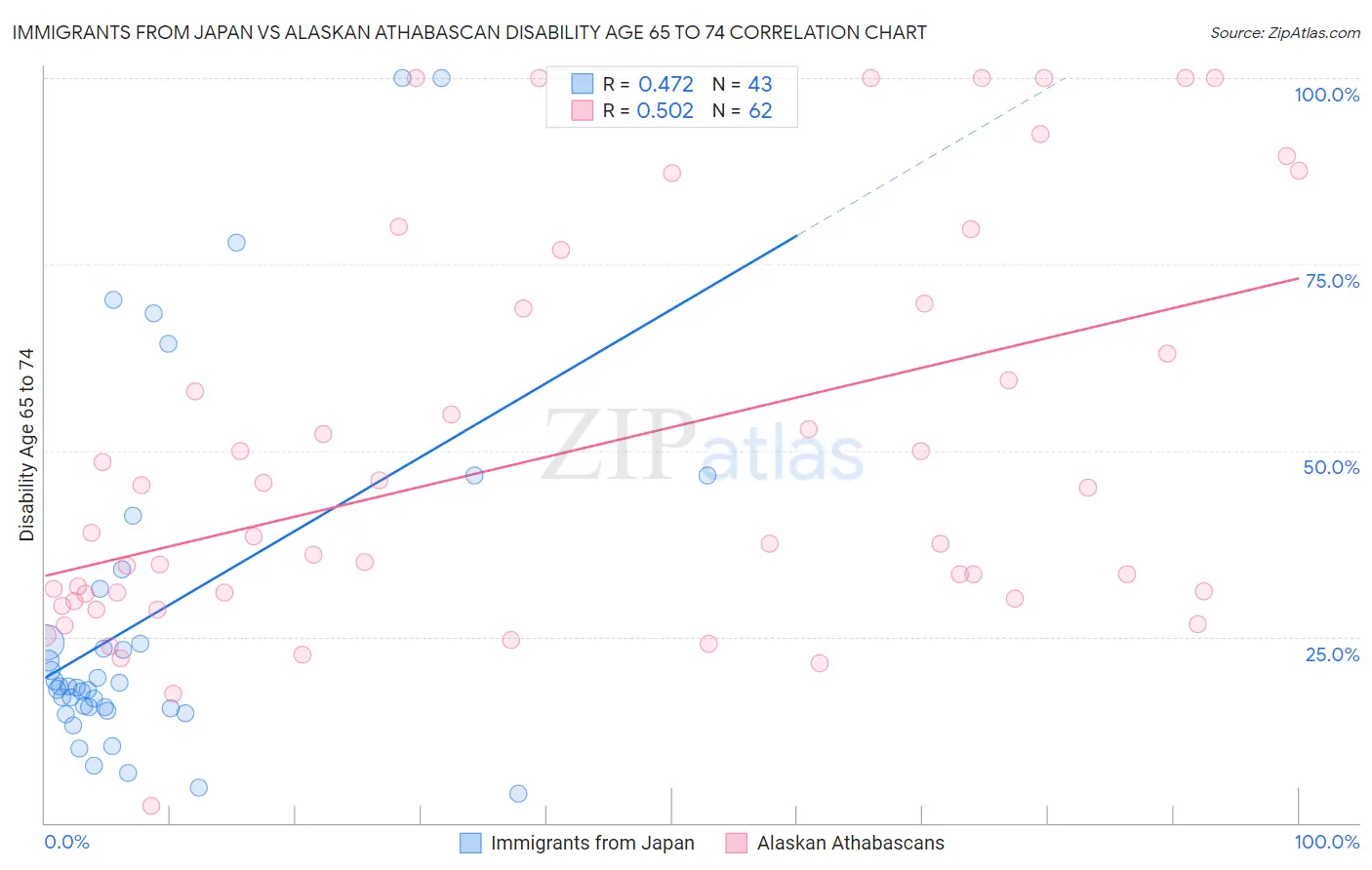 Immigrants from Japan vs Alaskan Athabascan Disability Age 65 to 74