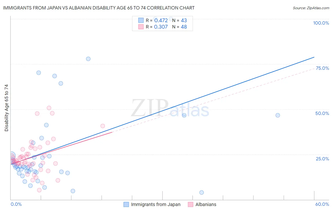 Immigrants from Japan vs Albanian Disability Age 65 to 74