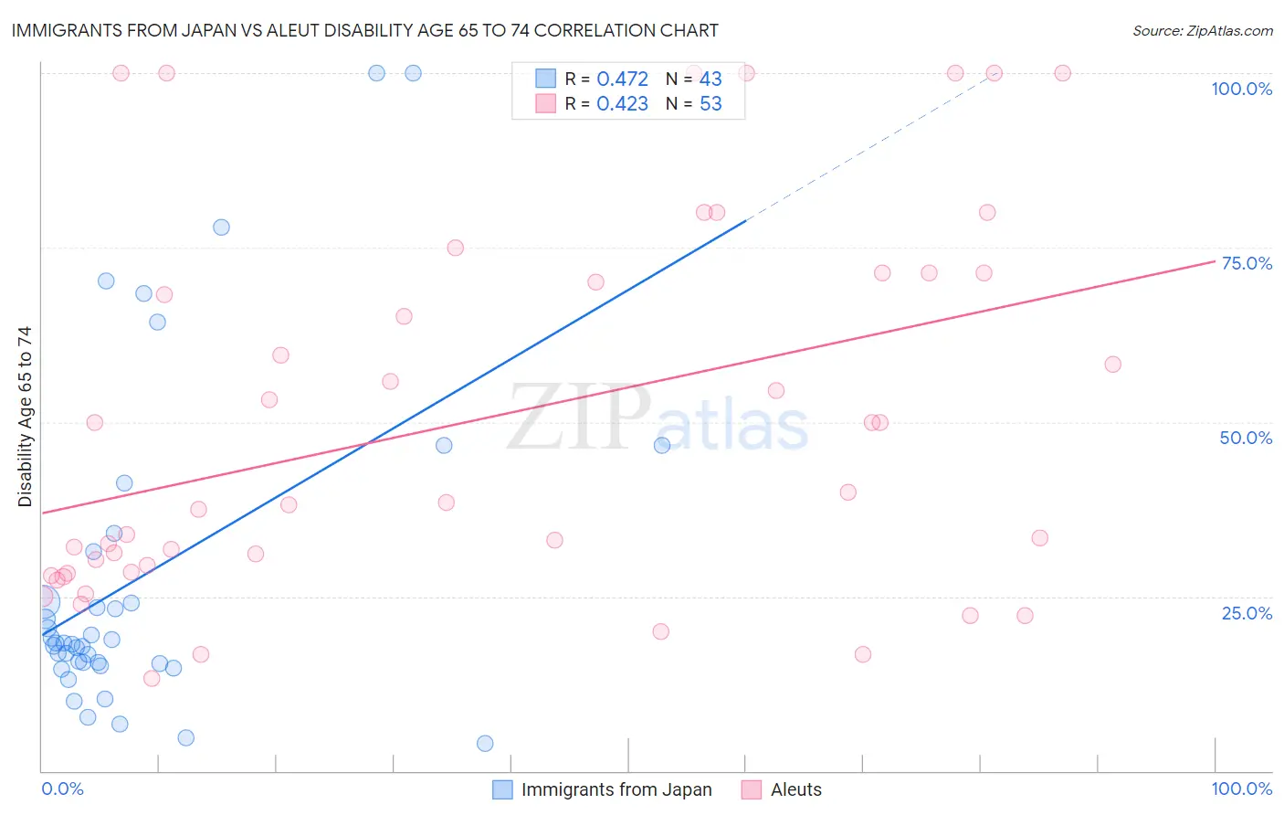 Immigrants from Japan vs Aleut Disability Age 65 to 74