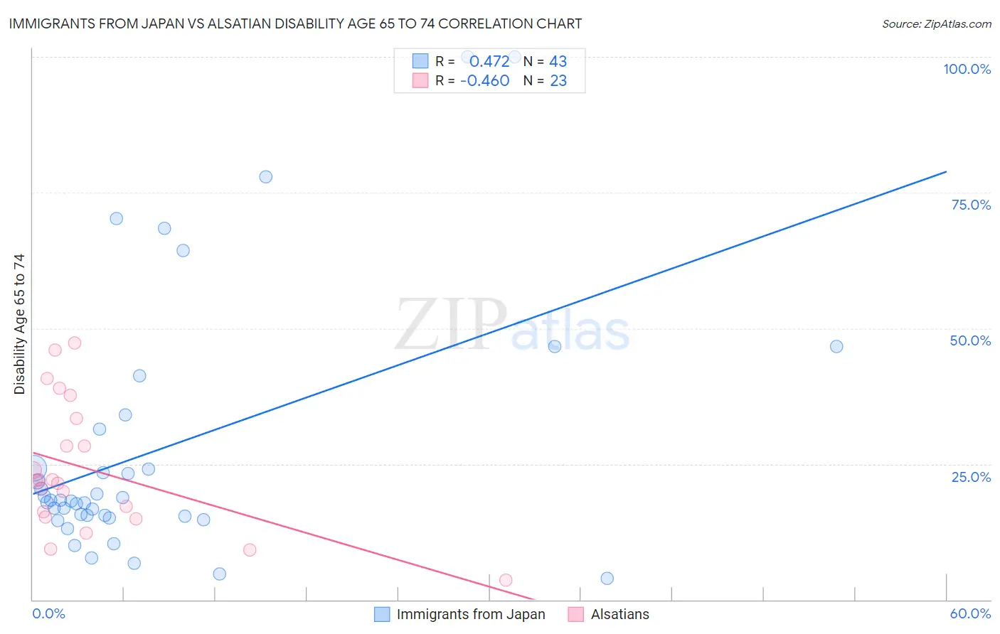 Immigrants from Japan vs Alsatian Disability Age 65 to 74