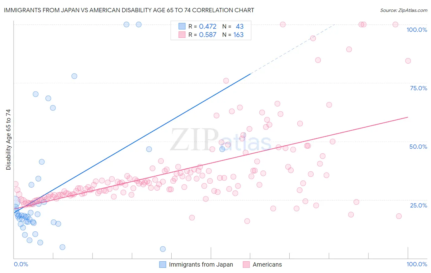 Immigrants from Japan vs American Disability Age 65 to 74