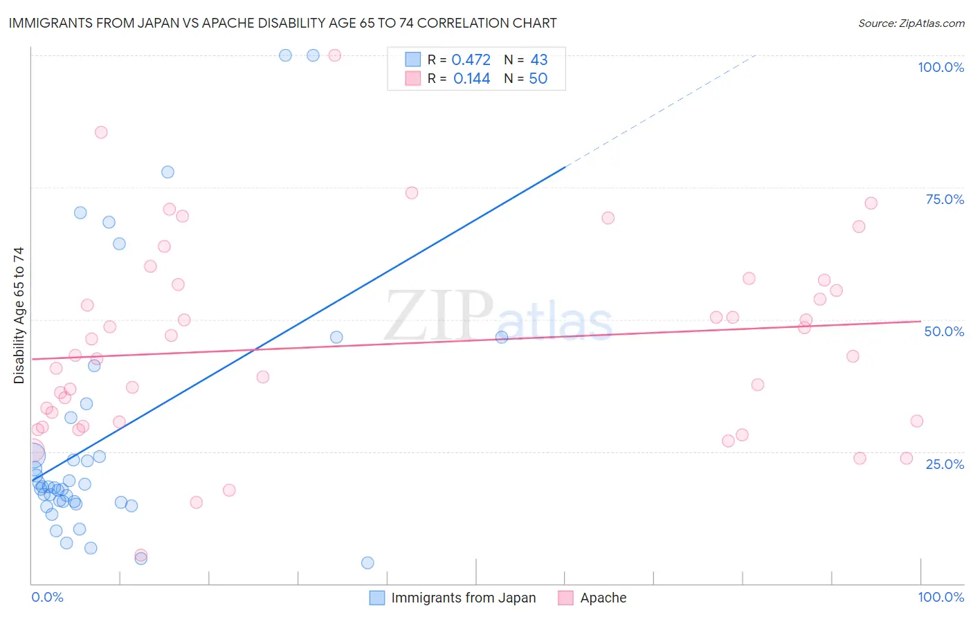 Immigrants from Japan vs Apache Disability Age 65 to 74