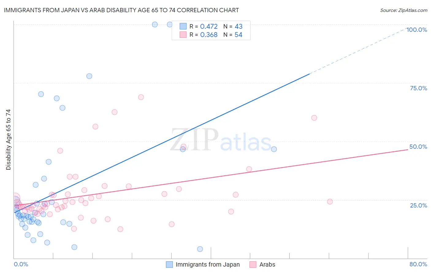Immigrants from Japan vs Arab Disability Age 65 to 74