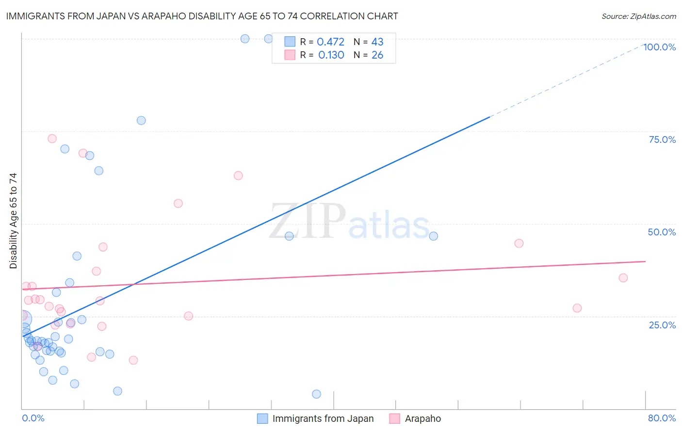 Immigrants from Japan vs Arapaho Disability Age 65 to 74