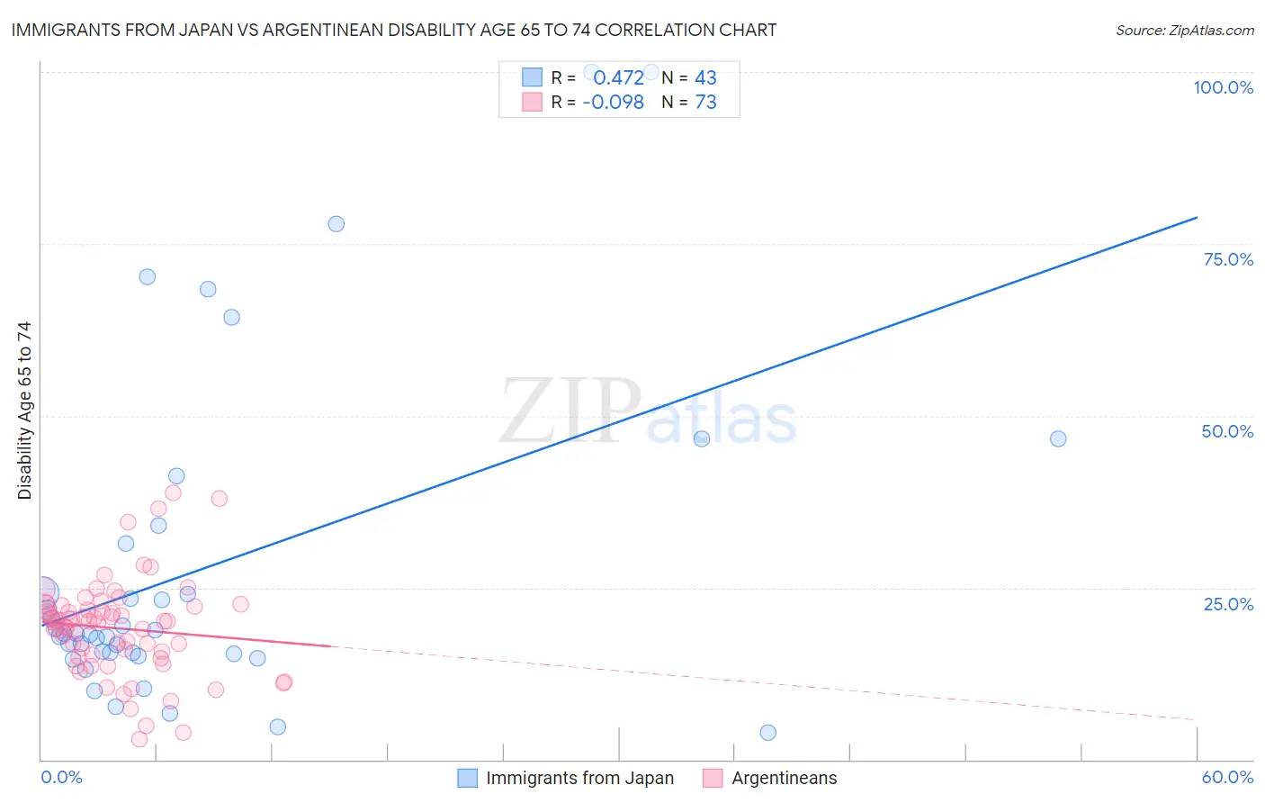 Immigrants from Japan vs Argentinean Disability Age 65 to 74