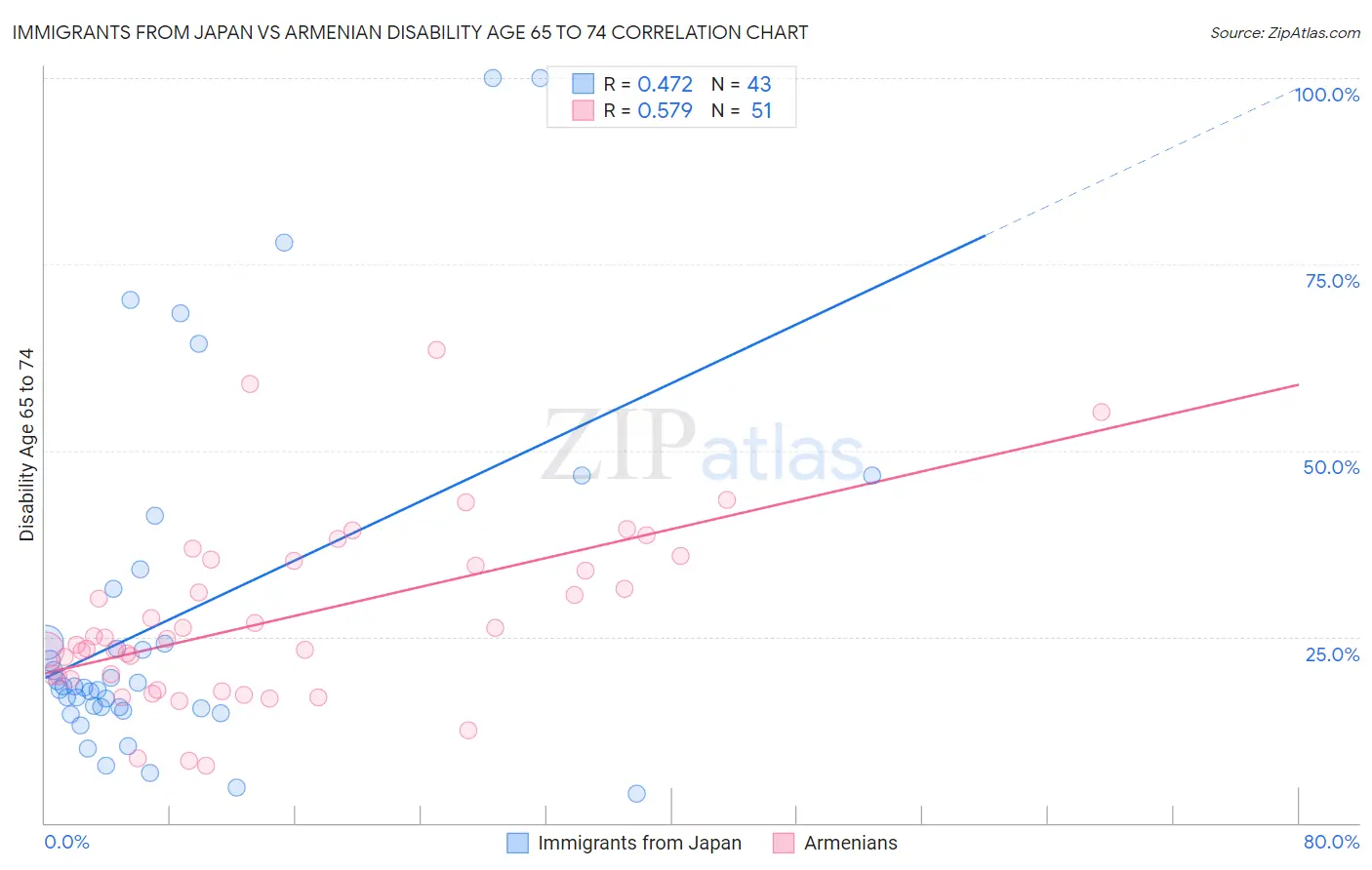 Immigrants from Japan vs Armenian Disability Age 65 to 74