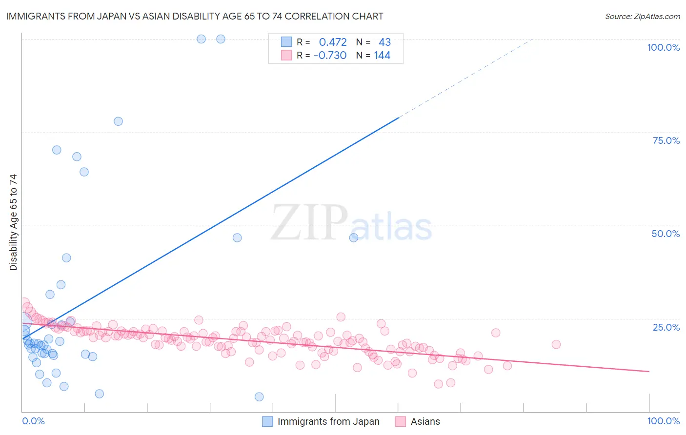 Immigrants from Japan vs Asian Disability Age 65 to 74
