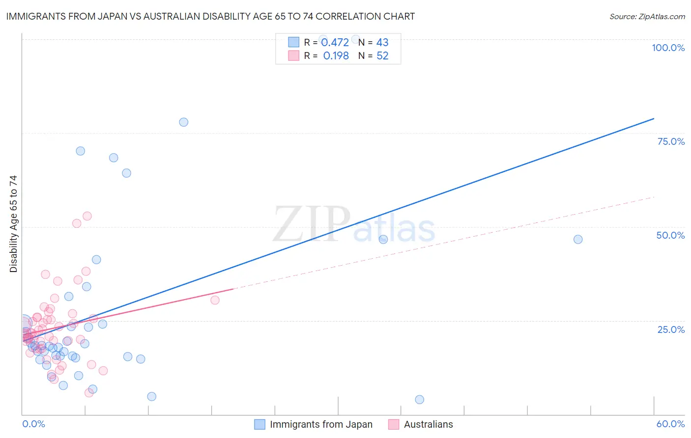 Immigrants from Japan vs Australian Disability Age 65 to 74