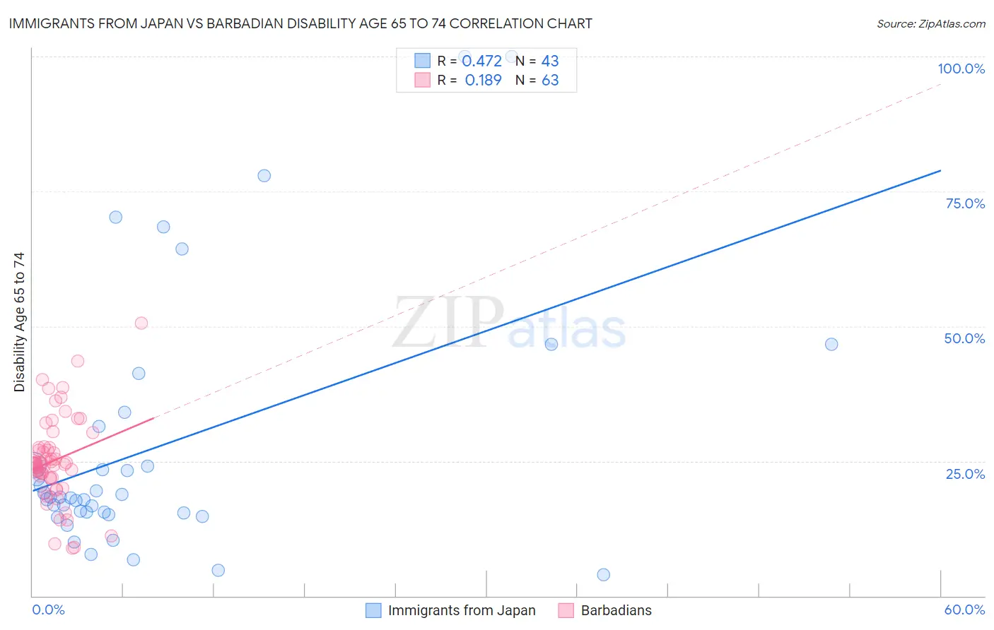 Immigrants from Japan vs Barbadian Disability Age 65 to 74