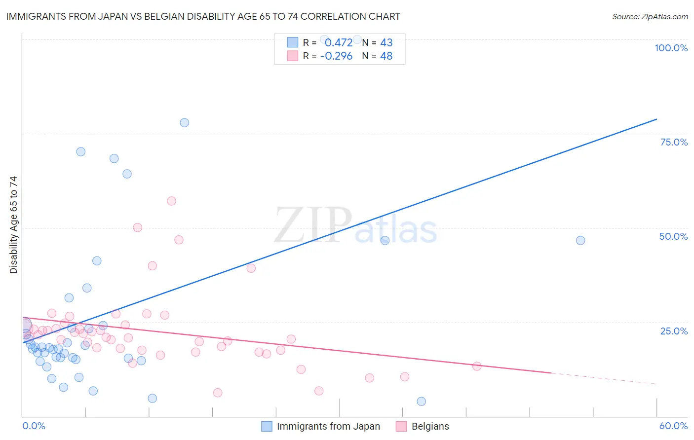 Immigrants from Japan vs Belgian Disability Age 65 to 74