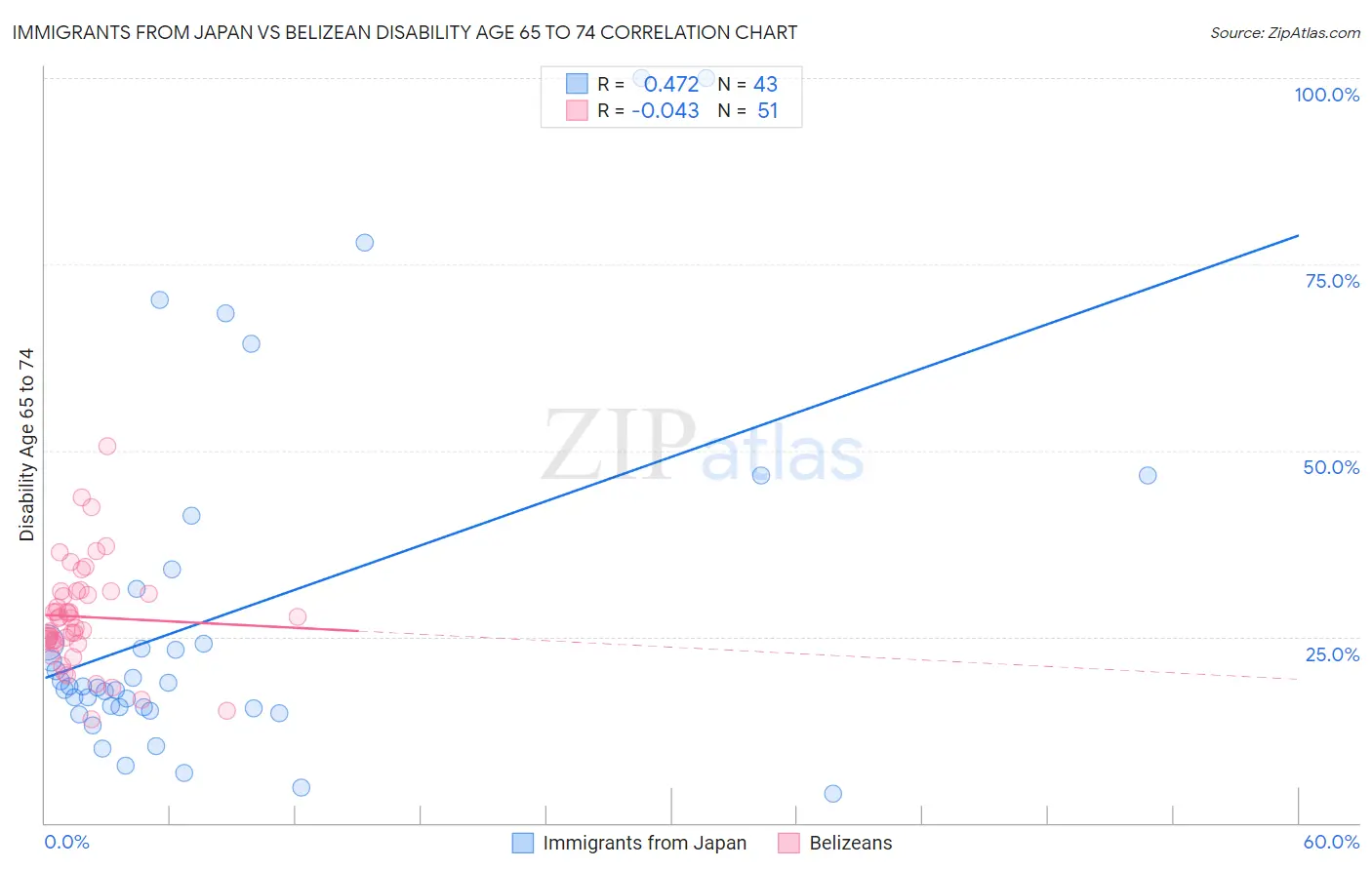 Immigrants from Japan vs Belizean Disability Age 65 to 74