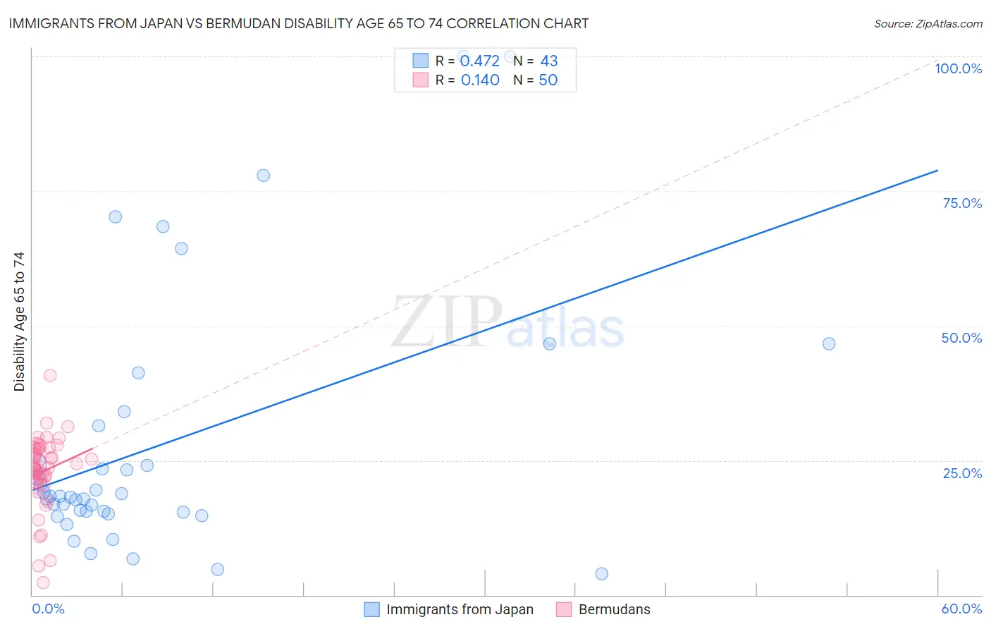 Immigrants from Japan vs Bermudan Disability Age 65 to 74