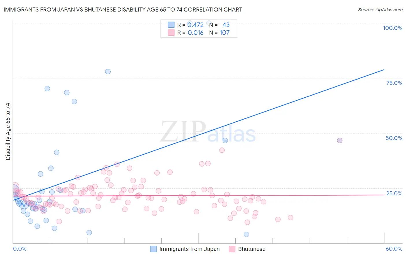 Immigrants from Japan vs Bhutanese Disability Age 65 to 74