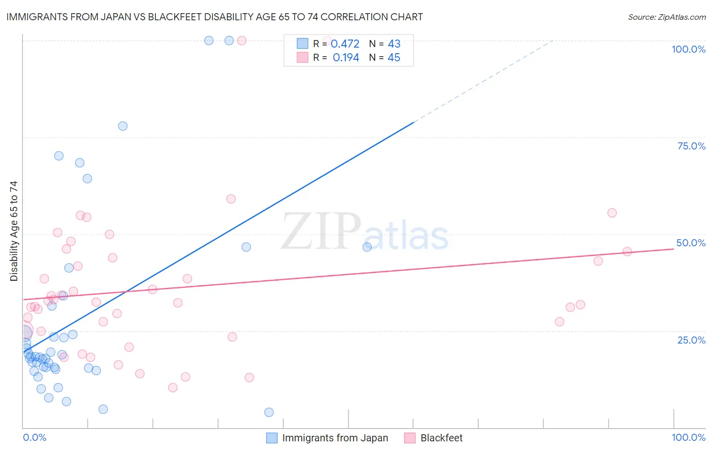 Immigrants from Japan vs Blackfeet Disability Age 65 to 74