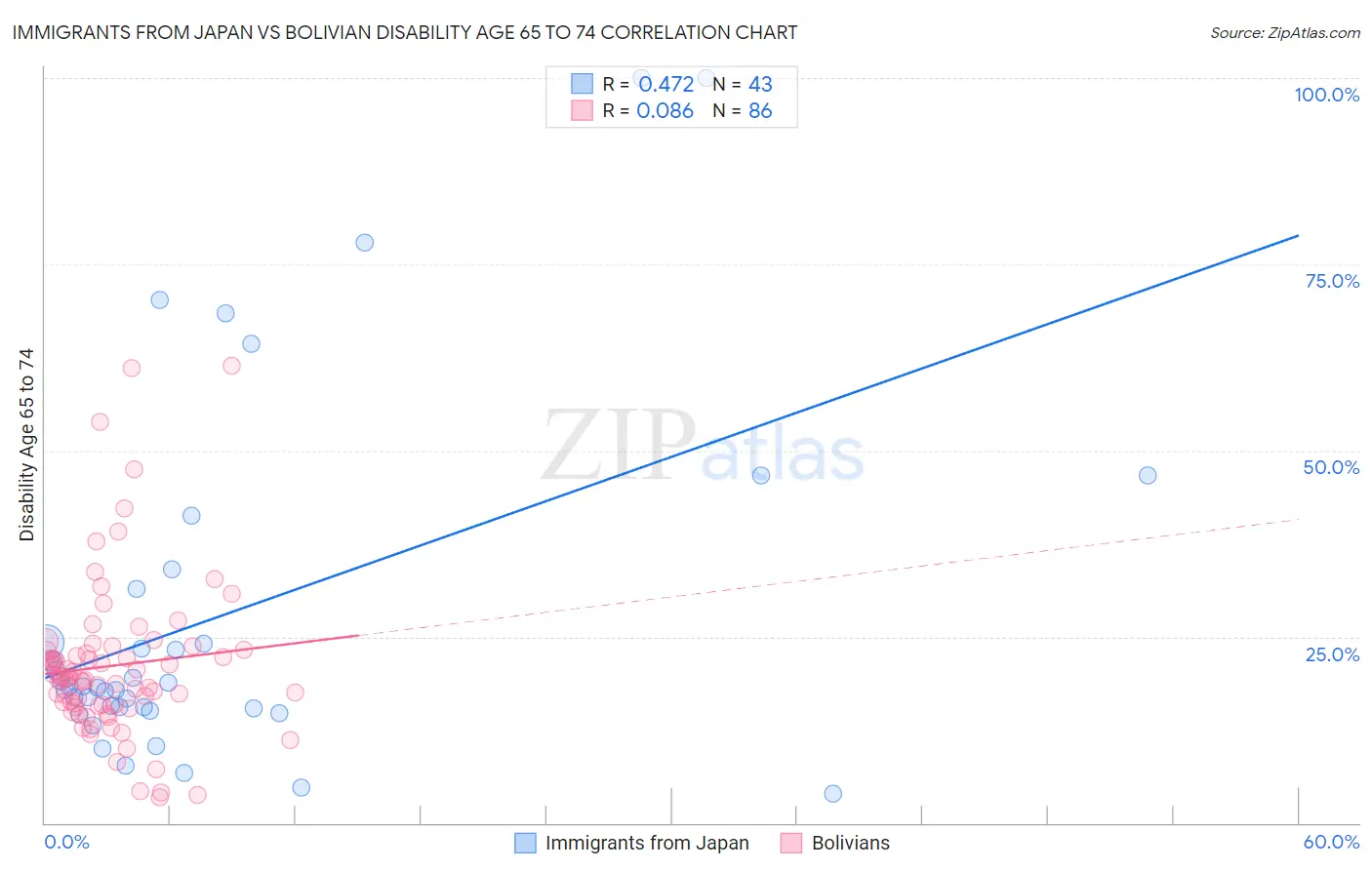 Immigrants from Japan vs Bolivian Disability Age 65 to 74