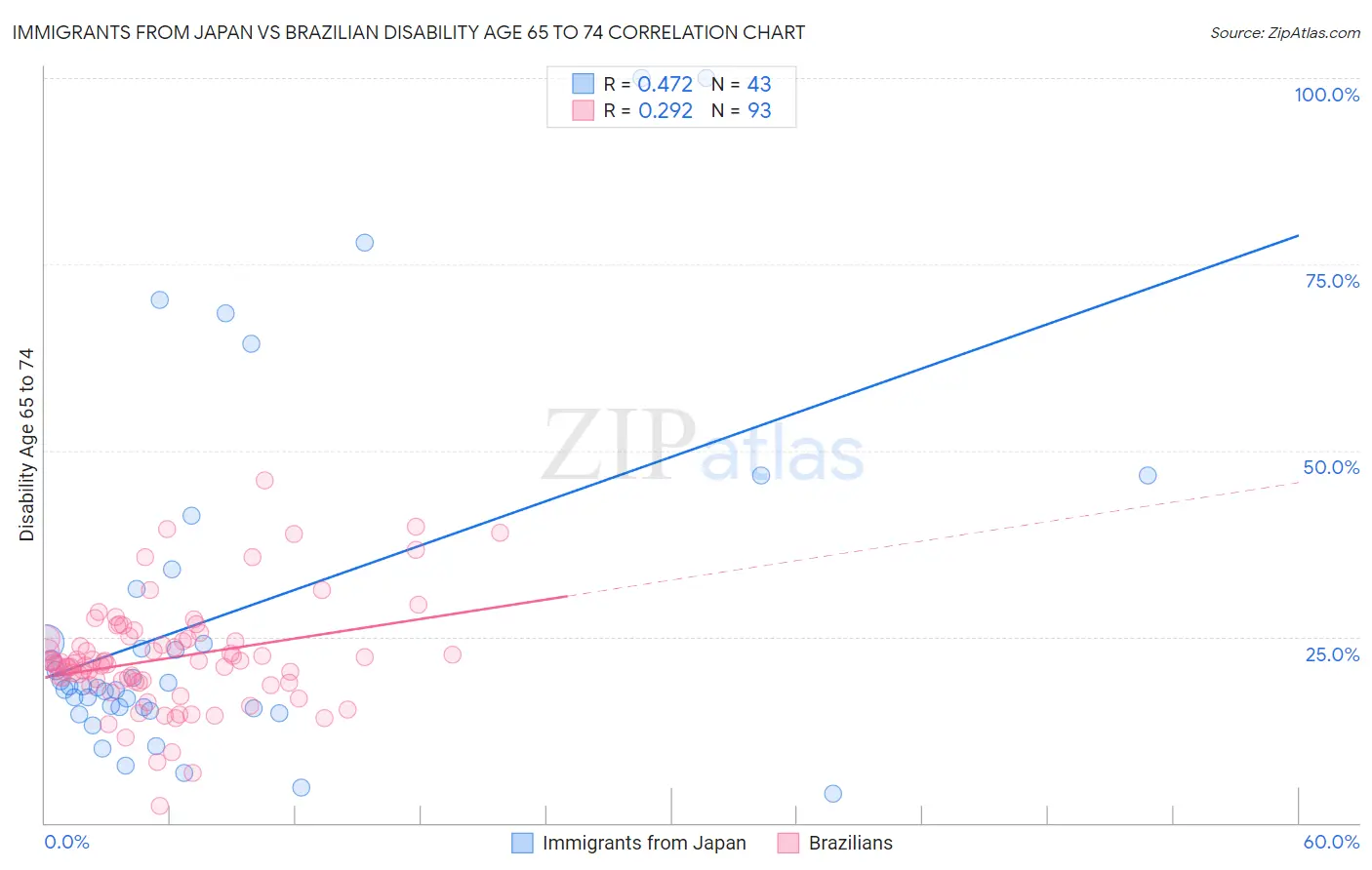 Immigrants from Japan vs Brazilian Disability Age 65 to 74