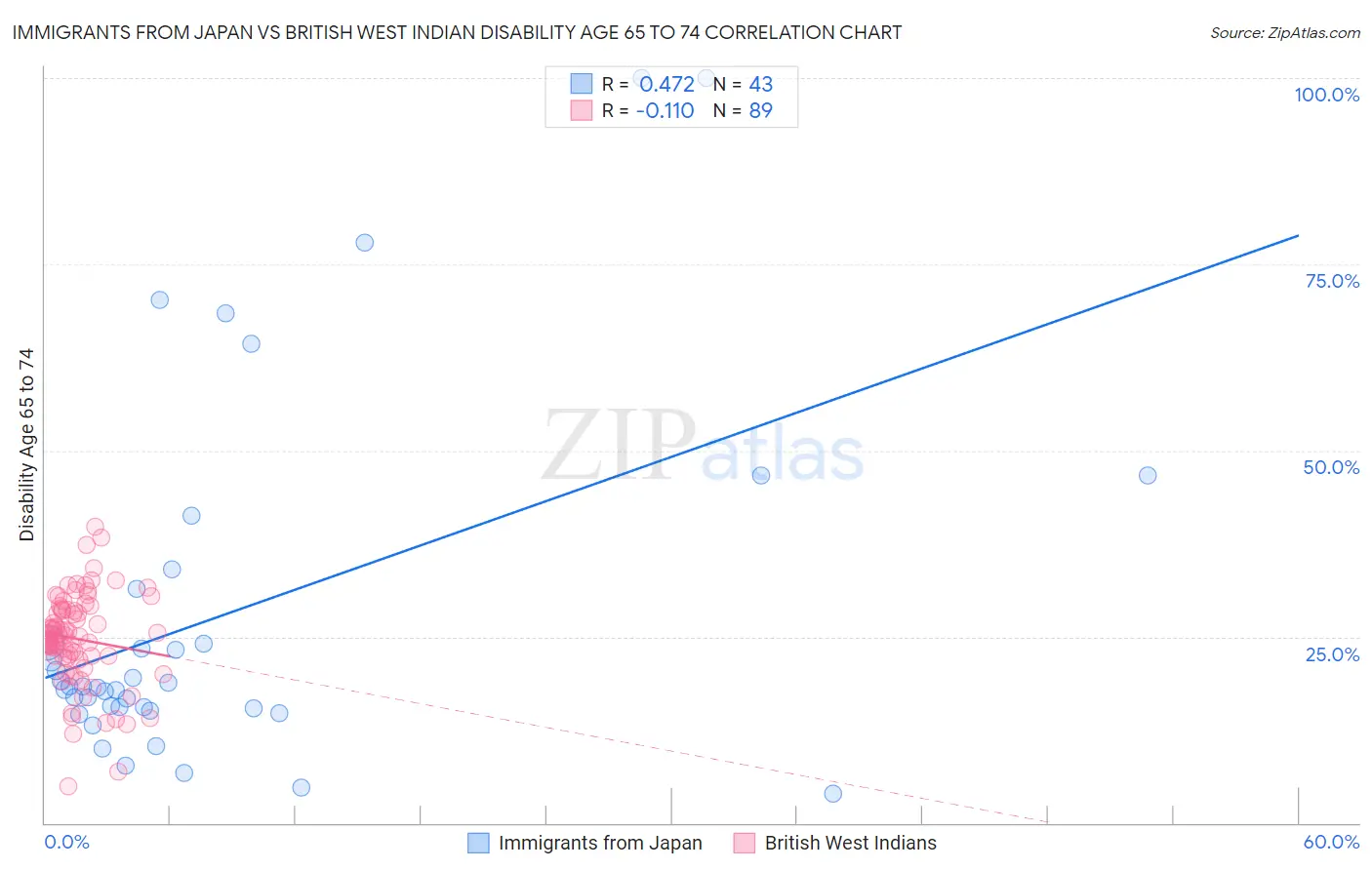 Immigrants from Japan vs British West Indian Disability Age 65 to 74