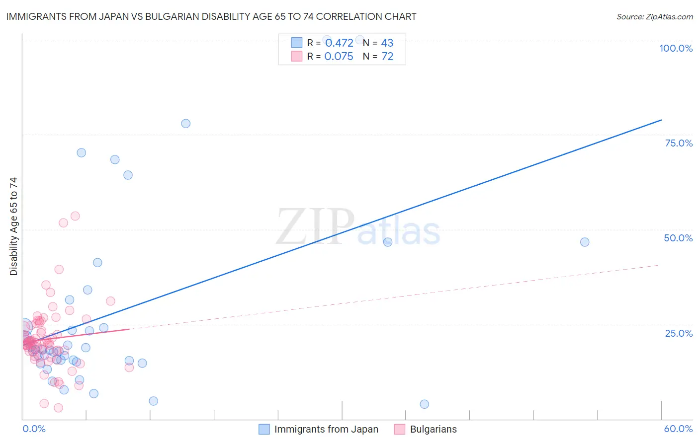 Immigrants from Japan vs Bulgarian Disability Age 65 to 74