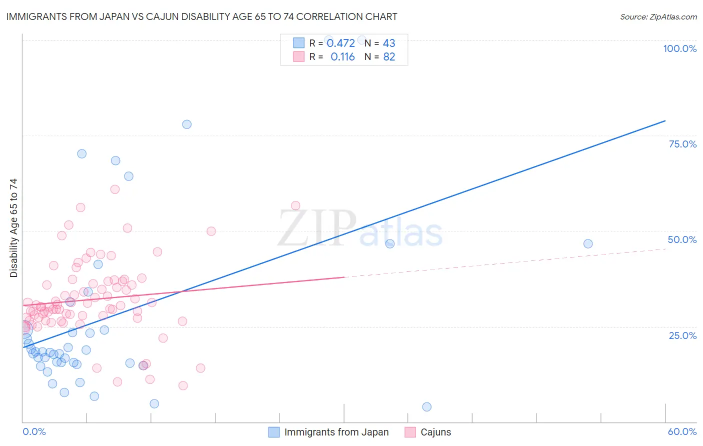 Immigrants from Japan vs Cajun Disability Age 65 to 74