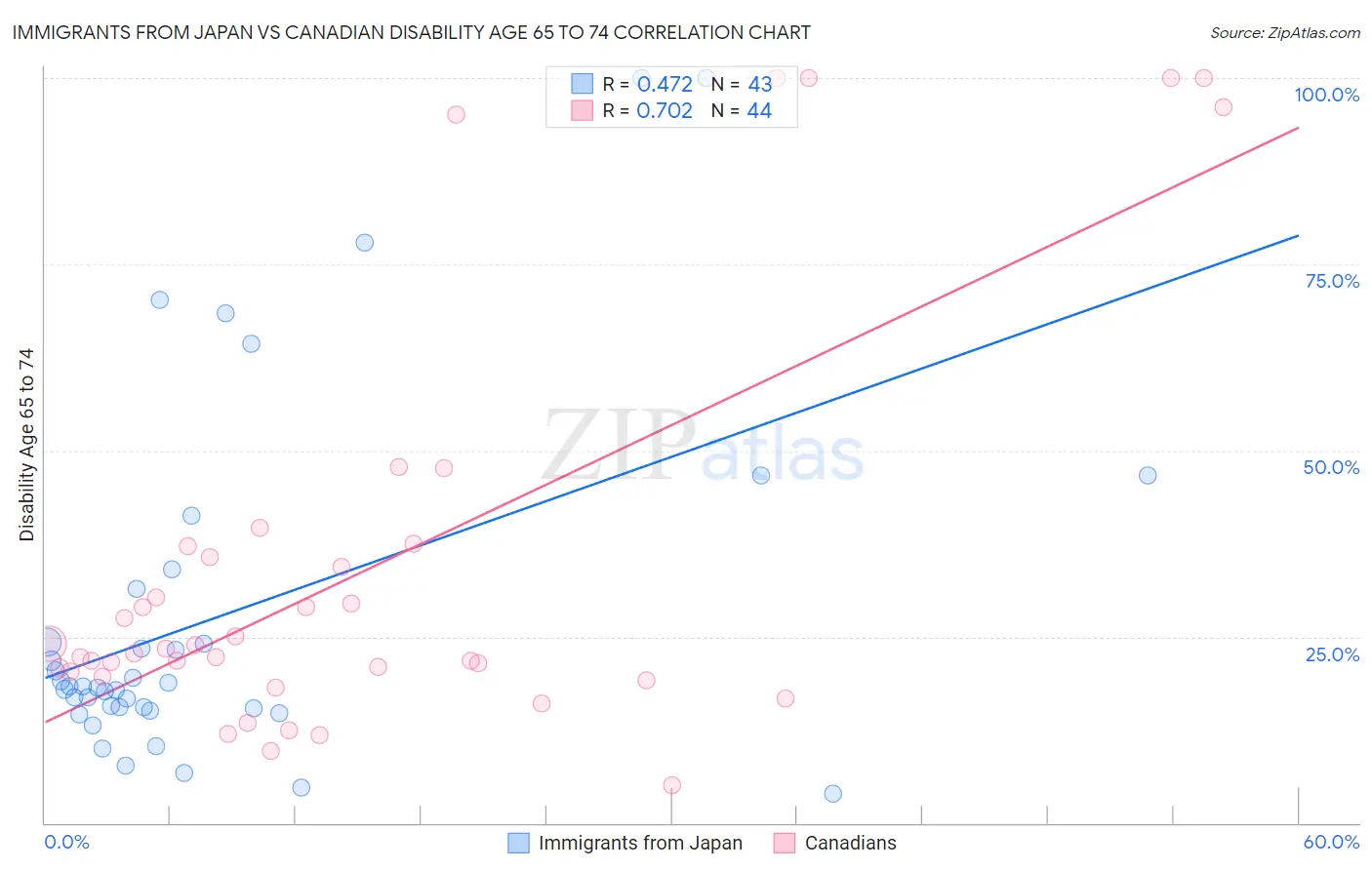 Immigrants from Japan vs Canadian Disability Age 65 to 74