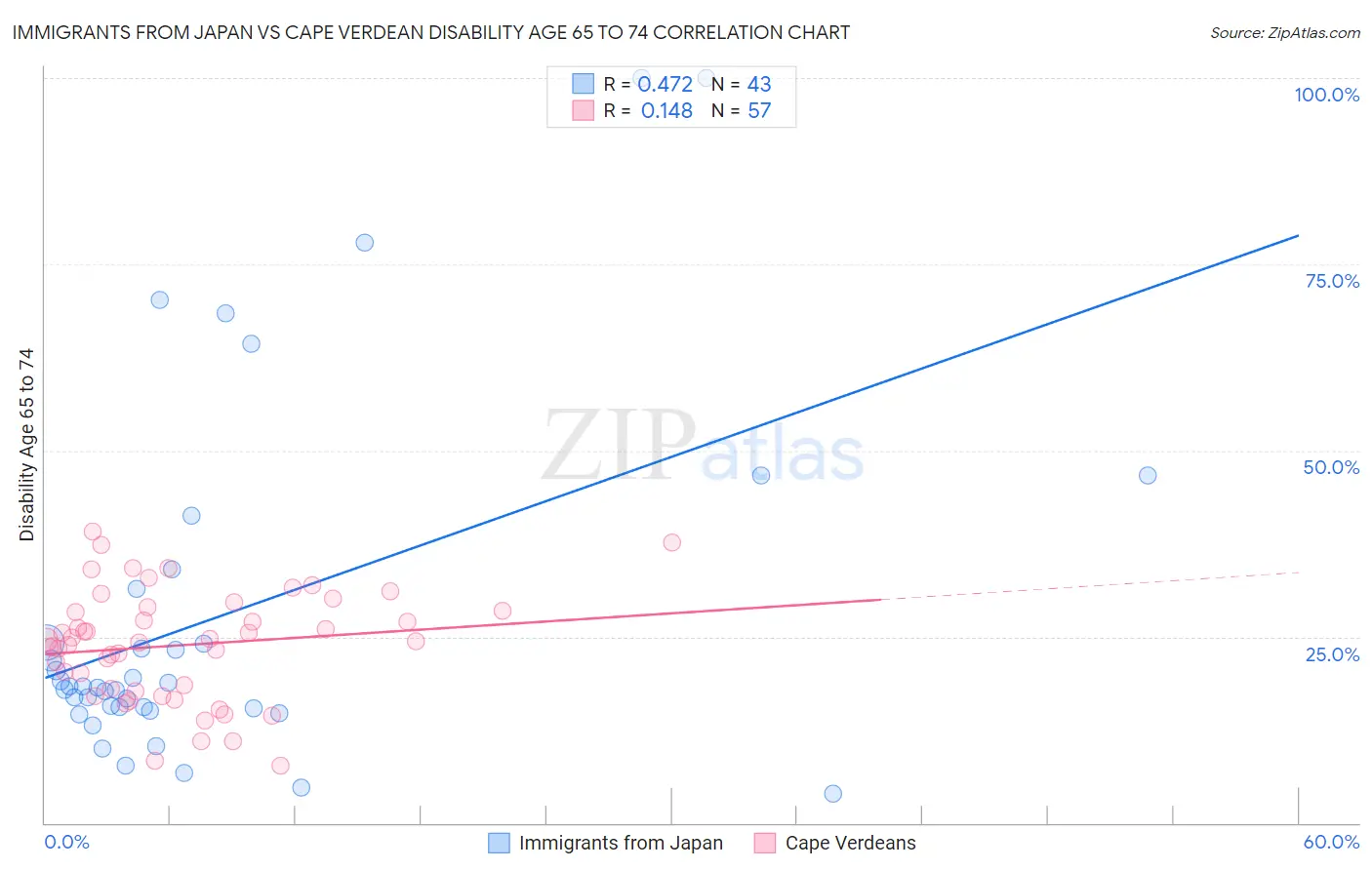 Immigrants from Japan vs Cape Verdean Disability Age 65 to 74