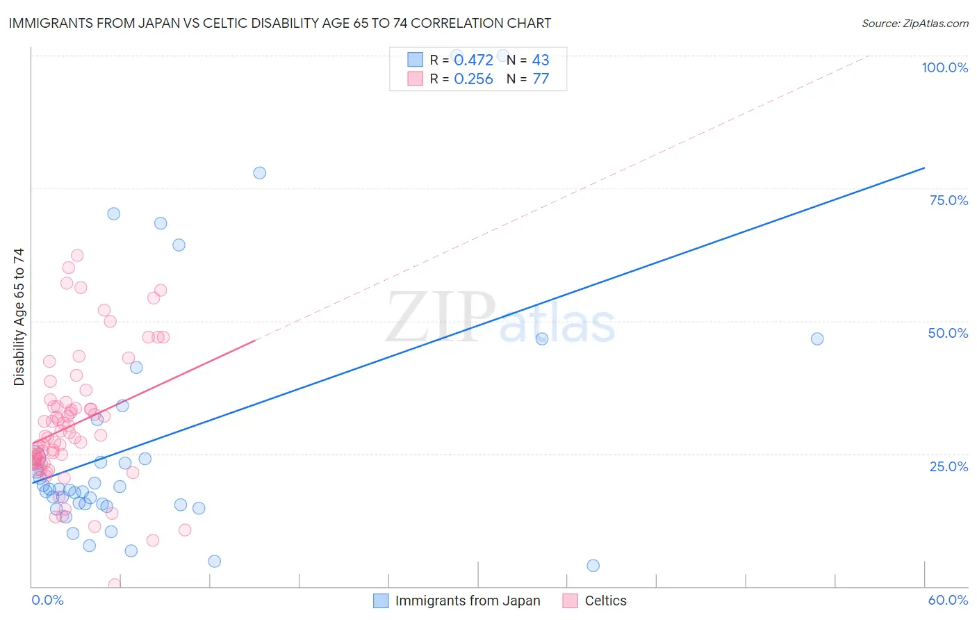 Immigrants from Japan vs Celtic Disability Age 65 to 74