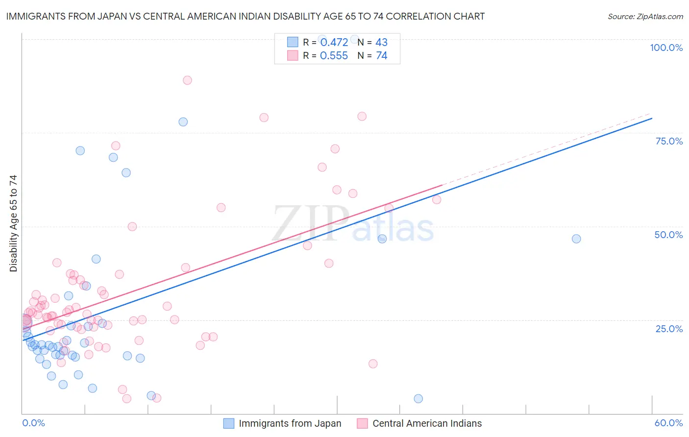 Immigrants from Japan vs Central American Indian Disability Age 65 to 74